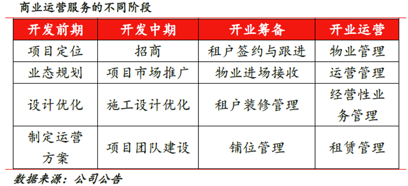 商业物业托管:企业成长的新引擎